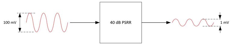 5. A 40-dB PSRR reduces 100-mV ripple to 1-mV ripple.