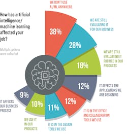 4. One of our Salary Survey questions addressed AI/ML use. It looks like the jury is still out for many companies. 4. One of our Salary Survey questions addressed AI/ML use. It looks like the jury is still out for many companies.