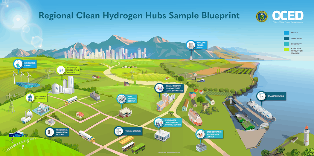 The H2Hubs are expected to collectively produce three million metric tons of hydrogen annually, reaching nearly a third of the 2030 U.S. production target.