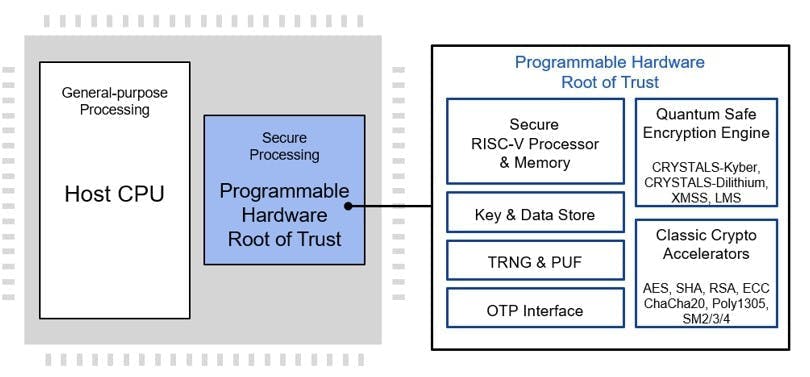 Shown is a representation of programmable hardware root of trust.