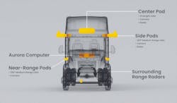 The Aurora Driver is a self-driving system with a common core of hardware and software designed to adapt to a broad set of vehicle types, from a four-door sedan to a Class 8 semi truck. The Aurora Driver is a self-driving system with a common core of hardware and software designed to adapt to a broad set of vehicle types, from a four-door sedan to a Class 8 semi truck.