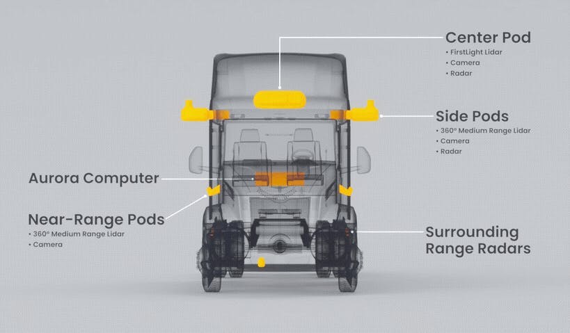 The Aurora Driver is a self-driving system with a common core of hardware and software designed to adapt to a broad set of vehicle types, from a four-door sedan to a Class 8 semi truck.