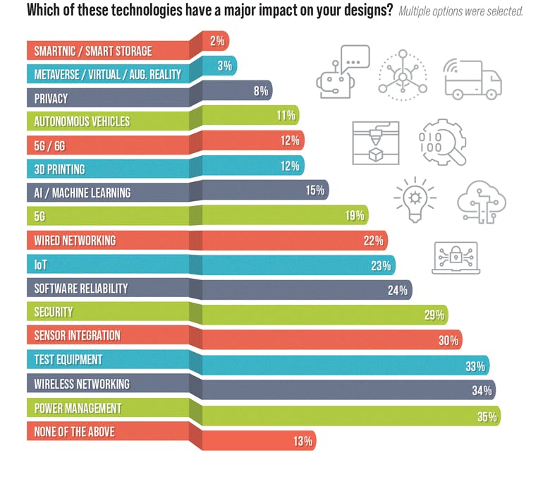1. A significant number of engineers utilize AI and ML in their current projects across a number of fields.