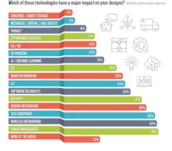 1. A significant number of engineers utilize AI and ML in their current projects across a number of fields. 1. A significant number of engineers utilize AI and ML in their current projects across a number of fields.