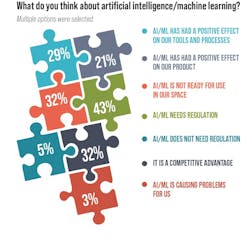 2. Not all companies and engineers utilize AI in the workplace, as some are in the evaluation process, while others feel it needs regulation before being implemented. 2. Not all companies and engineers utilize AI in the workplace, as some are in the evaluation process, while others feel it needs regulation before being implemented.