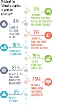 1. Many people now work in both a home office and a company workplace. 1. Many people now work in both a home office and a company workplace.