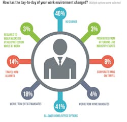 2. When it comes to travel, about 60% of the respondents said their work situation has changed.