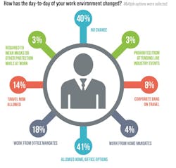 2. When it comes to travel, about 60% of the respondents said their work situation has changed. 2. When it comes to travel, about 60% of the respondents said their work situation has changed.