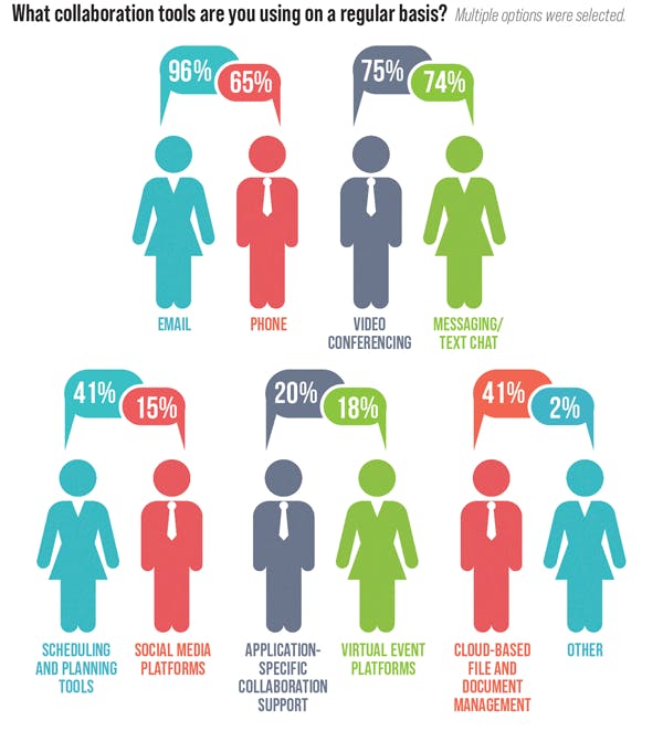 3. Email, texting, and video calls all rank ahead of the telephone as a tool for collaboration.