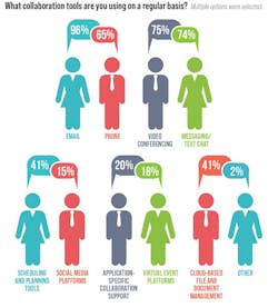 3. Email, texting, and video calls all rank ahead of the telephone as a tool for collaboration. 3. Email, texting, and video calls all rank ahead of the telephone as a tool for collaboration.