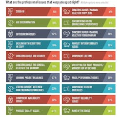 4. The number one issue on respondents’ minds is staying current with new and emerging technologies. 4. The number one issue on respondents’ minds is staying current with new and emerging technologies.
