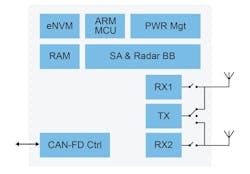 Shown is a simplified block diagram of NXP&apos;s Trimension ultra-wideband NCJ29D6.