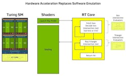 In addition to thousands of SIMD processors, the Turing GPU added several other processing units—the ray-tracing (RT) and Tensor cores. In addition to thousands of SIMD processors, the Turing GPU added several other processing units—the ray-tracing (RT) and Tensor cores.