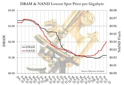 1. DRAM and NAND flash spot market prices are on the rise.