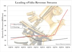 2. NVIDIA&rsquo;s established market showed great stability. Sales of GPUs into the data center edged past it in the first quarter of the company&rsquo;s 2023 fiscal year and then took off like a rocket a year later.
