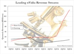 2. NVIDIA’s established market showed great stability. Sales of GPUs into the data center edged past it in the first quarter of the company’s 2023 fiscal year and then took off like a rocket a year later. 2. NVIDIA’s established market showed great stability. Sales of GPUs into the data center edged past it in the first quarter of the company’s 2023 fiscal year and then took off like a rocket a year later.