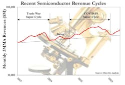 3. Will the current market be like the Super Cycles, or like the intervening bump?