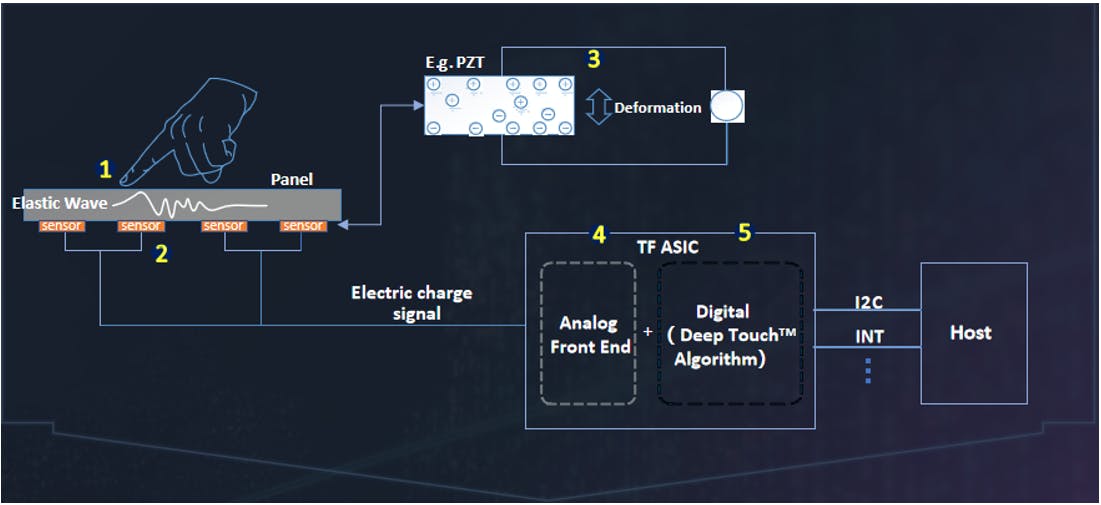 Elastic-wave technology is used to detect force.