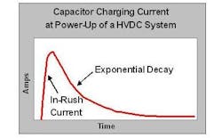 Inrush current is a challenge for EV builders due to the stress it puts on components, thus the need for pre-charge circuits. (Credit: Wikimedia, https://commons.wikimedia.org/wiki/File:Inrush_Current_into_HVDC_Capacitor.JPG) Inrush current is a challenge for EV builders due to the stress it puts on components, thus the need for pre-charge circuits. (Credit: Wikimedia, https://commons.wikimedia.org/wiki/File:Inrush_Current_into_HVDC_Capacitor.JPG)