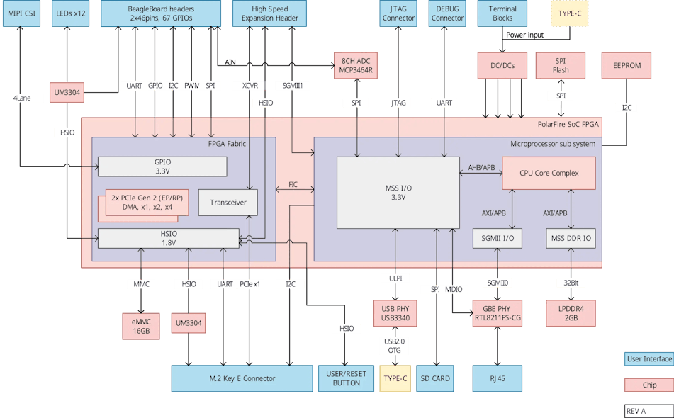 3. Block diagram of the BeagleV-Fire board.