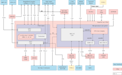 3. Block diagram of the BeagleV-Fire board. 3. Block diagram of the BeagleV-Fire board.