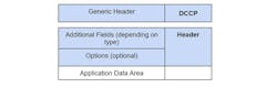 1. The DCCP Header consists of up to three different sections followed by an Application Data Area. 1. The DCCP Header consists of up to three different sections followed by an Application Data Area.