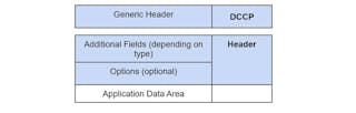 1. The DCCP Header consists of up to three different sections followed by an Application Data Area.