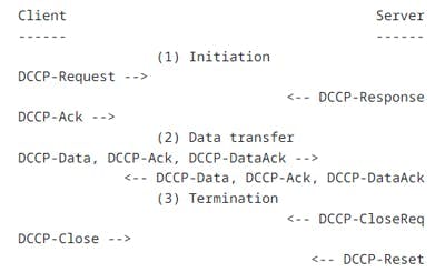 2. DCCP utilizes a simple handshake process.