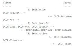 2. DCCP utilizes a simple handshake process. 2. DCCP utilizes a simple handshake process.