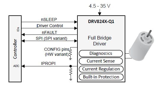1. The DRV8242-Q1 automotive-qualified H-bridge driver for brushed motors and solenoids optimizes the performance of these motion transducers while providing diagnostics and other noteworthy features.