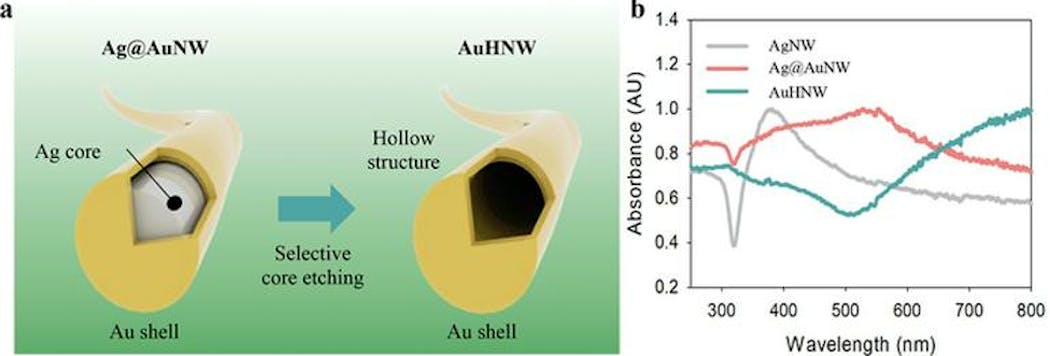 2. Propiedades de los nanocables de oro: (a) Diagrama esquemático para la preparación de Ag@AuNW y AuHNW.  (b) Absorción UV-vis de nanocables de plata, Ag@AuNW y AuHNW. [NW: nanowire, HNW: hollow nanowire]