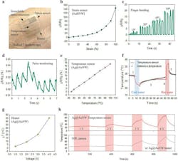 3. Characteristics of sensors and an electrical heater using Ag@AuNWs and AuHNWs: (a) Integrated sensors and a heater on the wrist fixed with a medical Tegaderm tape. (b) The relative resistance change of strain sensor with increasing strain. (c,d) Relative resistance changes for finger bending (c) and pulse monitoring (d). (e) The relative resistance change of temperature sensor with increasing temperature. (f) Skin temperature monitored by the Ag@AuNW temperature sensor with hot or cold stimulation. (g) The temperature change of Ag@AuNW electrical heater with increasing voltage. (h) The temperature change profiles measured by an IR thermal camera and the Ag@AuNW temperature sensor. 3. Characteristics of sensors and an electrical heater using Ag@AuNWs and AuHNWs: (a) Integrated sensors and a heater on the wrist fixed with a medical Tegaderm tape. (b) The relative resistance change of strain sensor with increasing strain. (c,d) Relative resistance changes for finger bending (c) and pulse monitoring (d). (e) The relative resistance change of temperature sensor with increasing temperature. (f) Skin temperature monitored by the Ag@AuNW temperature sensor with hot or cold stimulation. (g) The temperature change of Ag@AuNW electrical heater with increasing voltage. (h) The temperature change profiles measured by an IR thermal camera and the Ag@AuNW temperature sensor.