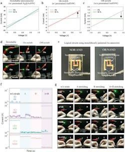4. Strain‐gated circuits with Ag@AuNWs and AuHNWs: (a-c) Current-voltage curve of the Ag@AuNW stretchable interconnector (a), AuHNW on switch (b), and AuHNW off switch (c). (d) Photos of the stretchable interconnector and on/off switches integrated with LEDs. (e) Four strain‐gated logical circuits of NOR, AND, OR, and NAND using the monolithic patterns of Ag@AuNWs and AuHNWs. (f) Current output signals of four strain‐gated logical circuits under different input states. (g) Visualized output signals of four different strain‐gated logical circuits integrated with LEDs under different input states. 4. Strain‐gated circuits with Ag@AuNWs and AuHNWs: (a-c) Current-voltage curve of the Ag@AuNW stretchable interconnector (a), AuHNW on switch (b), and AuHNW off switch (c). (d) Photos of the stretchable interconnector and on/off switches integrated with LEDs. (e) Four strain‐gated logical circuits of NOR, AND, OR, and NAND using the monolithic patterns of Ag@AuNWs and AuHNWs. (f) Current output signals of four strain‐gated logical circuits under different input states. (g) Visualized output signals of four different strain‐gated logical circuits integrated with LEDs under different input states.