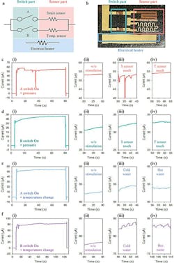 5. Both signal monitoring and processing of a multifunctional intelligent wearable device: (a) Circuit diagram and (b) photo of multifunctional intelligent wearable device. (c,d) Output current of multifunctional intelligent wearable device with pressure stimulations under “A” switch on (c) and “B” switch on (d): the profiles of whole output currents (i), no stimulation between 20 and 30 s (ii), pressure stimulation on the strain sensor (S) between 30 and 45 s (iii), and pressure stimulation on the temperature (T) sensor between 50 and 65 s (iv). (e,f) Output current of multifunctional intelligent wearable device with temperature stimulations under “A” switch on (e) and “B” switch on (f): the profiles of whole output currents (i), no stimulation (ii), cold water contact (iii), and hot water contact on both S and T sensors (iv). 5. Both signal monitoring and processing of a multifunctional intelligent wearable device: (a) Circuit diagram and (b) photo of multifunctional intelligent wearable device. (c,d) Output current of multifunctional intelligent wearable device with pressure stimulations under “A” switch on (c) and “B” switch on (d): the profiles of whole output currents (i), no stimulation between 20 and 30 s (ii), pressure stimulation on the strain sensor (S) between 30 and 45 s (iii), and pressure stimulation on the temperature (T) sensor between 50 and 65 s (iv). (e,f) Output current of multifunctional intelligent wearable device with temperature stimulations under “A” switch on (e) and “B” switch on (f): the profiles of whole output currents (i), no stimulation (ii), cold water contact (iii), and hot water contact on both S and T sensors (iv).