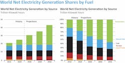 1. Projections of world net electricity generation by source (eia International Energy Outlook 2021, www.eia.gov/ieo).