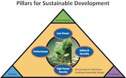2. Essential semiconductor attributes encompassed within the pillars of sustainable development.