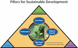 2. Essential semiconductor attributes encompassed within the pillars of sustainable development. 2. Essential semiconductor attributes encompassed within the pillars of sustainable development.