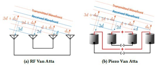 1. Van Atta structures: (a) By connecting antennas symmetrically, the received signal is re-transmitted in the same direction. (b) They realized the same concept via differential connections with piezo-acoustic nodes.