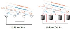 1. Van Atta structures: (a) By connecting antennas symmetrically, the received signal is re-transmitted in the same direction. (b) They realized the same concept via differential connections with piezo-acoustic nodes. 1. Van Atta structures: (a) By connecting antennas symmetrically, the received signal is re-transmitted in the same direction. (b) They realized the same concept via differential connections with piezo-acoustic nodes.