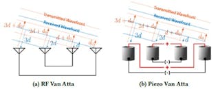 1. Van Atta structures: (a) By connecting antennas symmetrically, the received signal is re-transmitted in the same direction. (b) They realized the same concept via differential connections with piezo-acoustic nodes.