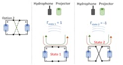 2. Cross-polarity switching: When switches connect like-polarities, the hydrophone sees a reflection coefficient &Gamma;𝑠𝑡𝑎𝑡𝑒1 = 1; when switches connect cross-polarities, the hydrophone sees a &Gamma;𝑠𝑡𝑎𝑡𝑒2 = &minus;1. This yields the highest modulation factor of 4, resulting in a highly detectable backscattered response.