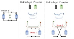 2. Cross-polarity switching: When switches connect like-polarities, the hydrophone sees a reflection coefficient Γ𝑠𝑡𝑎𝑡𝑒1 = 1; when switches connect cross-polarities, the hydrophone sees a Γ𝑠𝑡𝑎𝑡𝑒2 = −1. This yields the highest modulation factor of 4, resulting in a highly detectable backscattered response. 2. Cross-polarity switching: When switches connect like-polarities, the hydrophone sees a reflection coefficient Γ𝑠𝑡𝑎𝑡𝑒1 = 1; when switches connect cross-polarities, the hydrophone sees a Γ𝑠𝑡𝑎𝑡𝑒2 = −1. This yields the highest modulation factor of 4, resulting in a highly detectable backscattered response.
