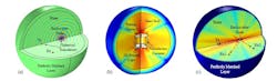 5. Numerical simulations: (a) The backscattered pressure from a spherical transducer. Positive pressure is in red and negative pressure in blue. (b) A model for characterizing cylindrical transducers. The “heatmap” shows the sound level generated by the transducer at 30 kHz (red indicates higher sound level). (c) The backscatter level from a cylindrical transducer at 40 kHz. Black arrows highlight acoustic propagation from transmitter Tx to two receiver locations, Rx1 and Rx2. 5. Numerical simulations: (a) The backscattered pressure from a spherical transducer. Positive pressure is in red and negative pressure in blue. (b) A model for characterizing cylindrical transducers. The “heatmap” shows the sound level generated by the transducer at 30 kHz (red indicates higher sound level). (c) The backscatter level from a cylindrical transducer at 40 kHz. Black arrows highlight acoustic propagation from transmitter Tx to two receiver locations, Rx1 and Rx2.