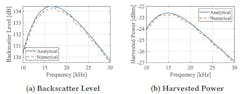 6. Numerical validation for spherical transducers shows the analytical (blue) and numerical (red) (a) backscatter levels and (b) harvested power for two spherical transducers separated by 0.5 m, as observed by a hydrophone 0.5 m away from the backscatter node. 6. Numerical validation for spherical transducers shows the analytical (blue) and numerical (red) (a) backscatter levels and (b) harvested power for two spherical transducers separated by 0.5 m, as observed by a hydrophone 0.5 m away from the backscatter node.
