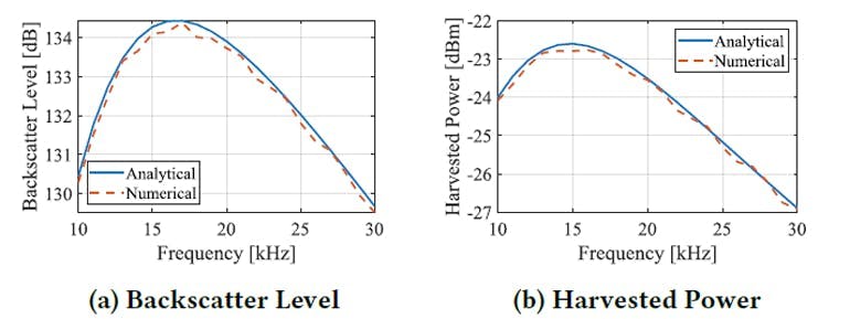 6. Numerical validation for spherical transducers shows the analytical (blue) and numerical (red) (a) backscatter levels and (b) harvested power for two spherical transducers separated by 0.5 m, as observed by a hydrophone 0.5 m away from the backscatter node.