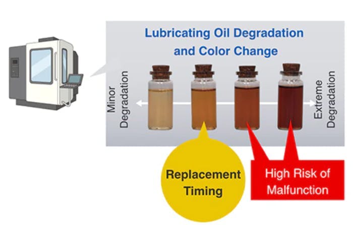 1. The chart shows how lubricating oil color changes as it degrades.