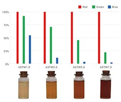 2. RGB output voltage ratio for a typical sample of petroleum product color. 2. RGB output voltage ratio for a typical sample of petroleum product color.