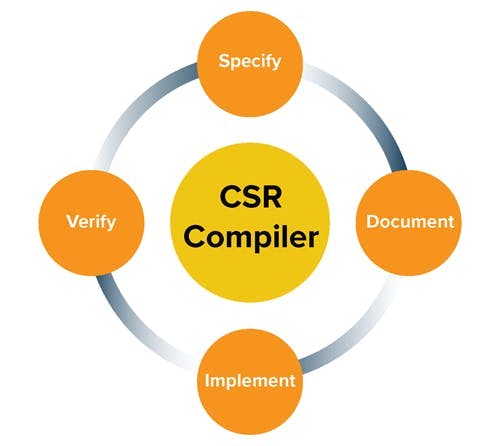 1. CSRCompiler technology addresses the challenges and different requirements across design teams.