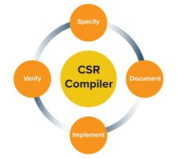 1. CSRCompiler technology addresses the challenges and different requirements across design teams.