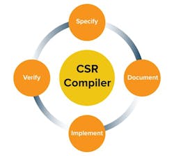 1. CSRCompiler technology addresses the challenges and different requirements across design teams. 1. CSRCompiler technology addresses the challenges and different requirements across design teams.